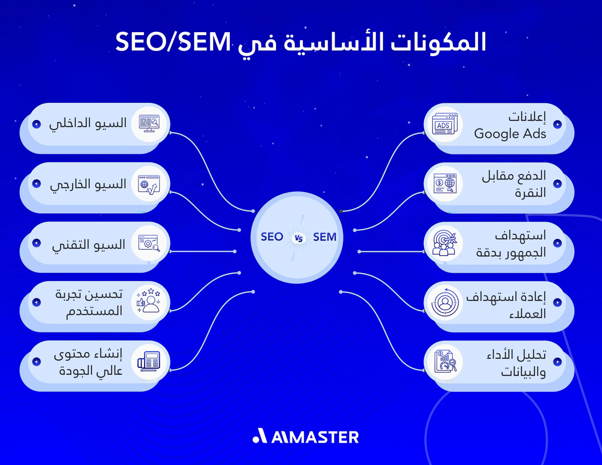 المكونات الأساسية في SEO/SEM