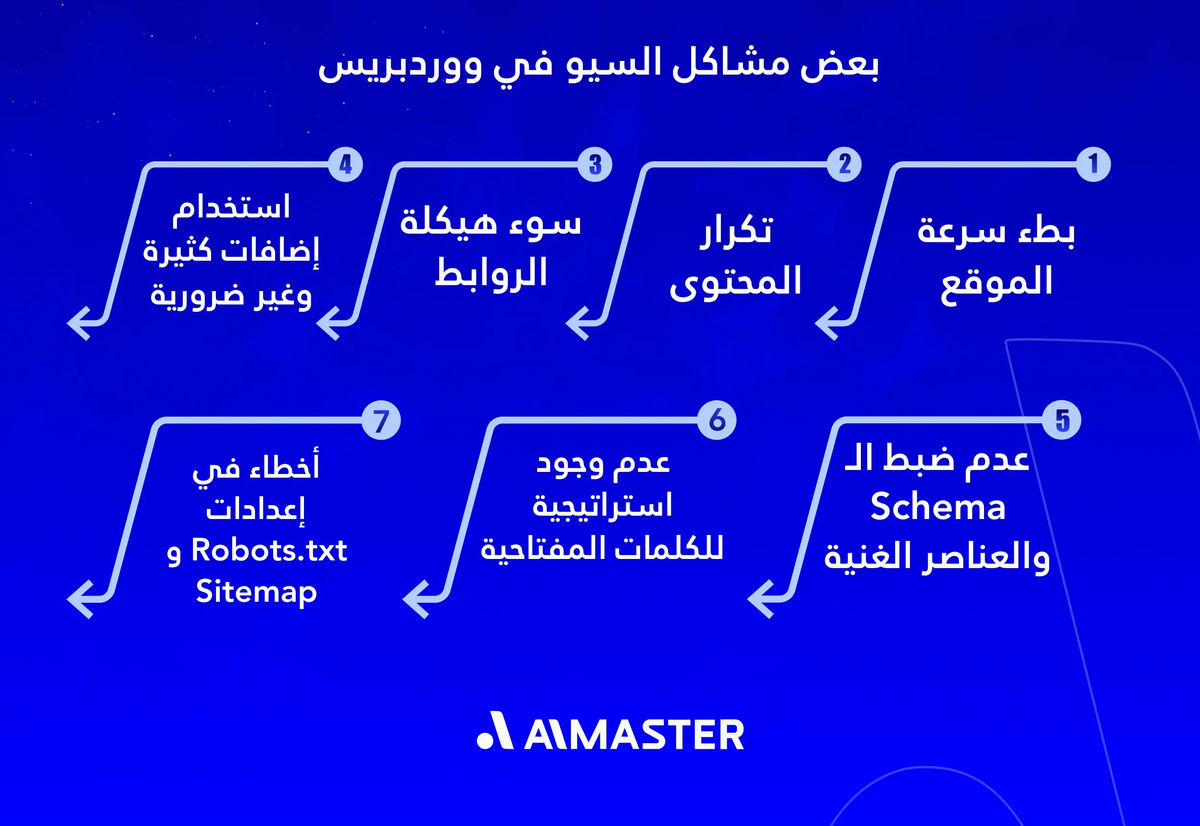 بعض مشاكل السيو في ووردبريس