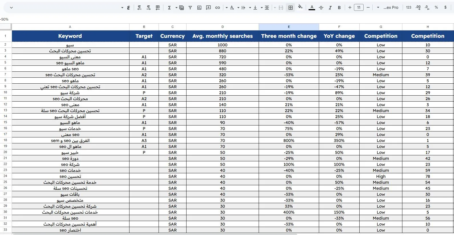 بناء كلاستر الكلمات المفتاحية