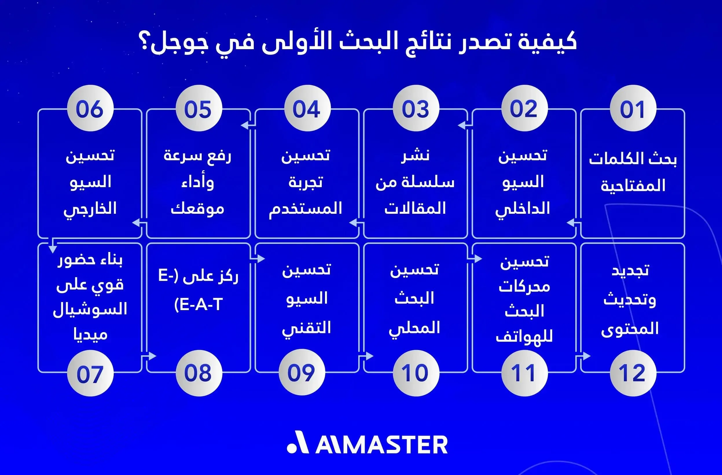 تصدر نتائج بحث جوجل