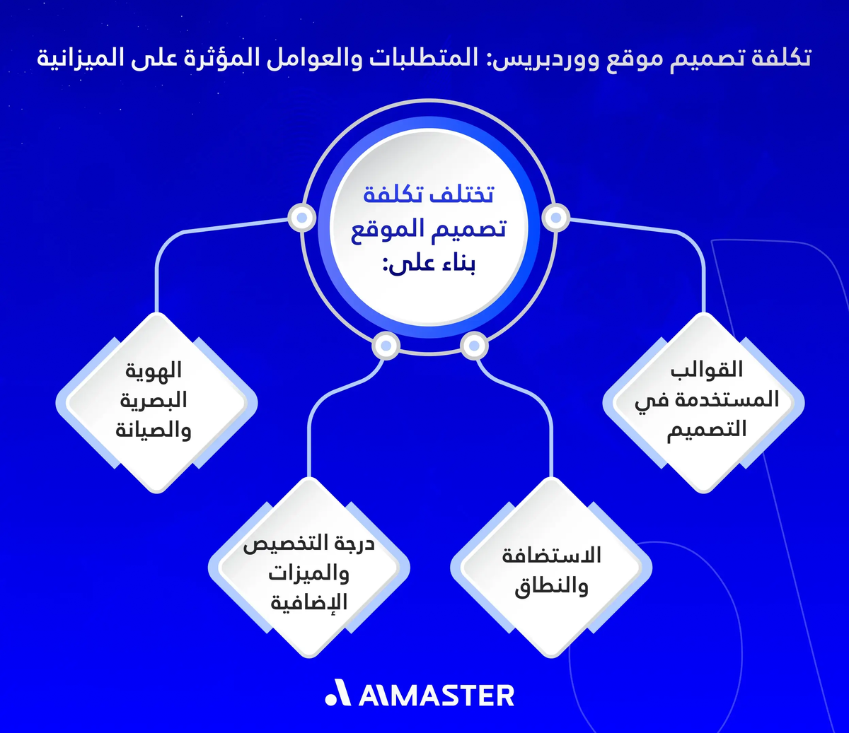 تكلفة تصميم موقع ووردبريس