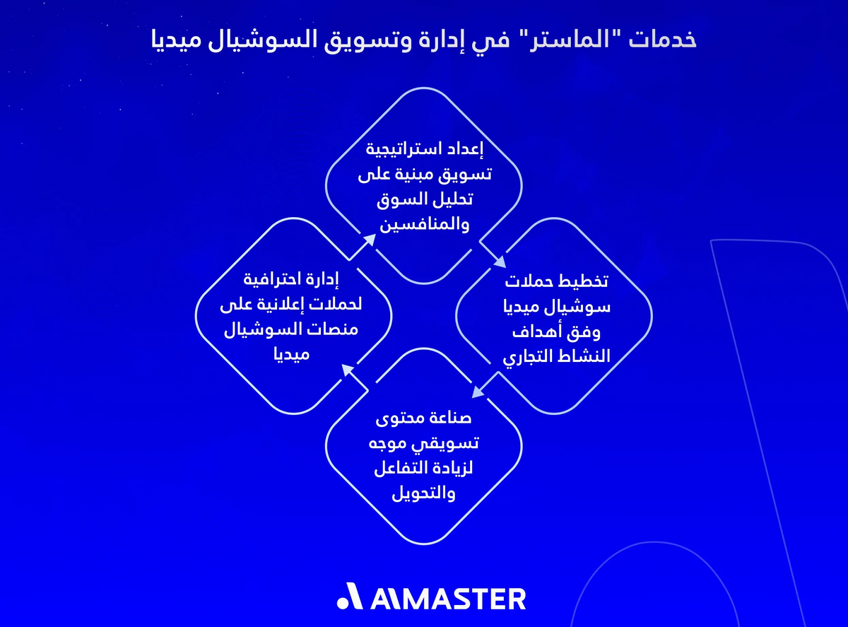 خدمات "الماستر" في إدارة وتسويق السوشيال ميديا