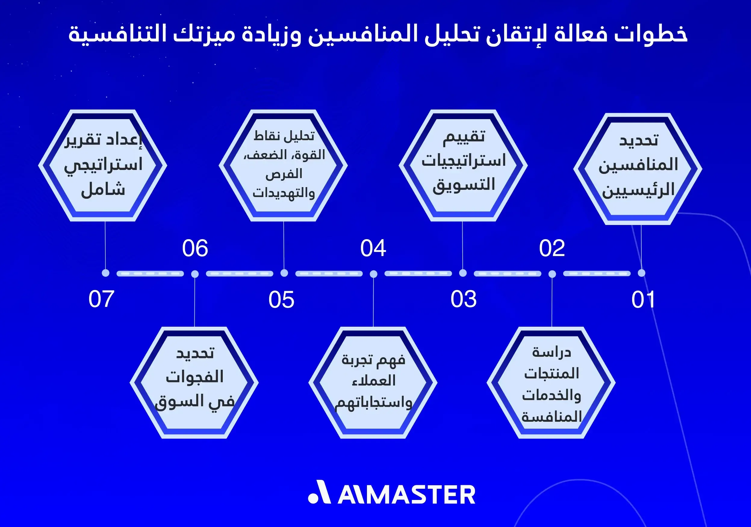 خطوات فعالة لإتقان تحليل المنافسين وزيادة ميزتك التنافسية