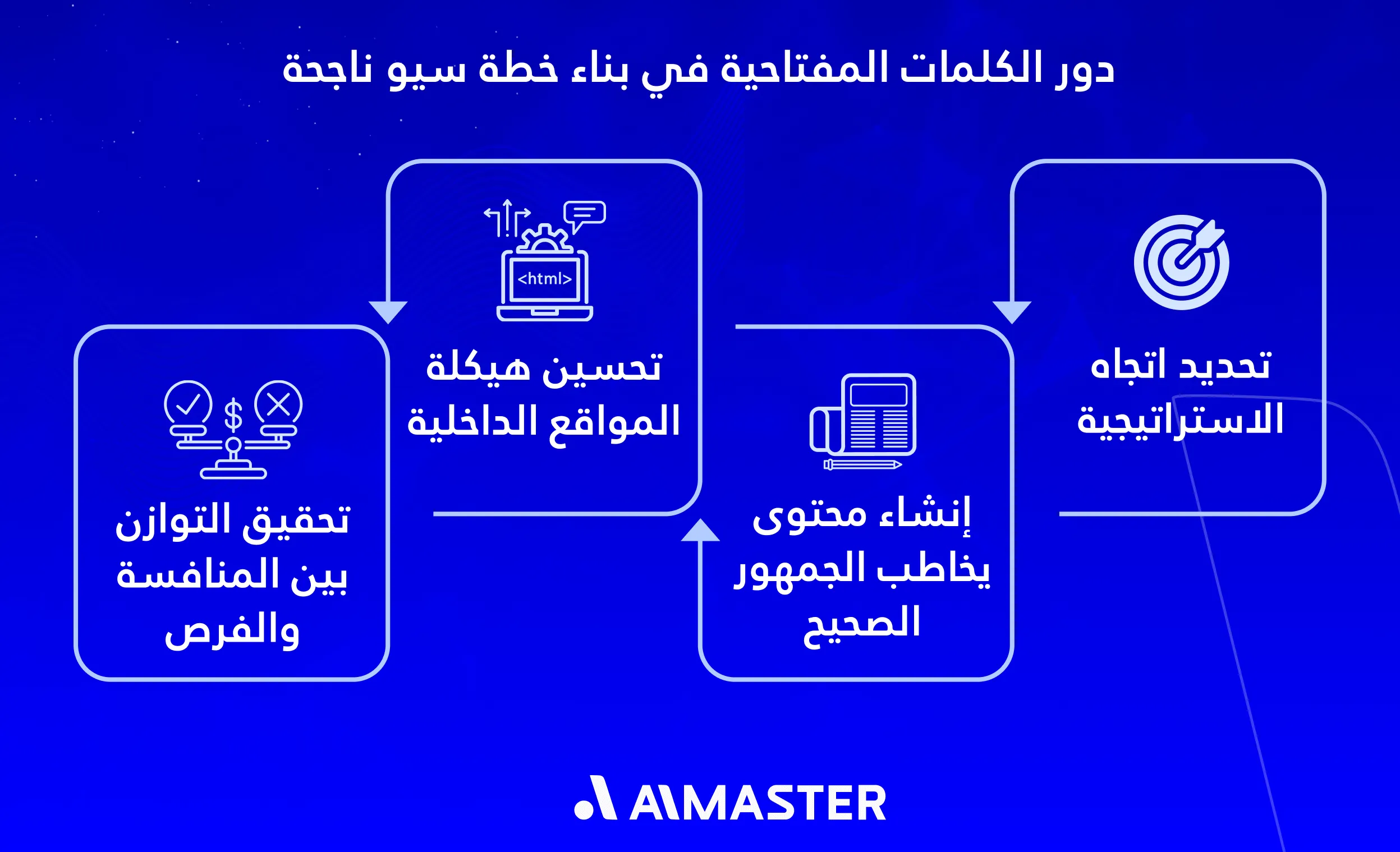 دور الكلمات المفتاحية في بناء خطة سيو