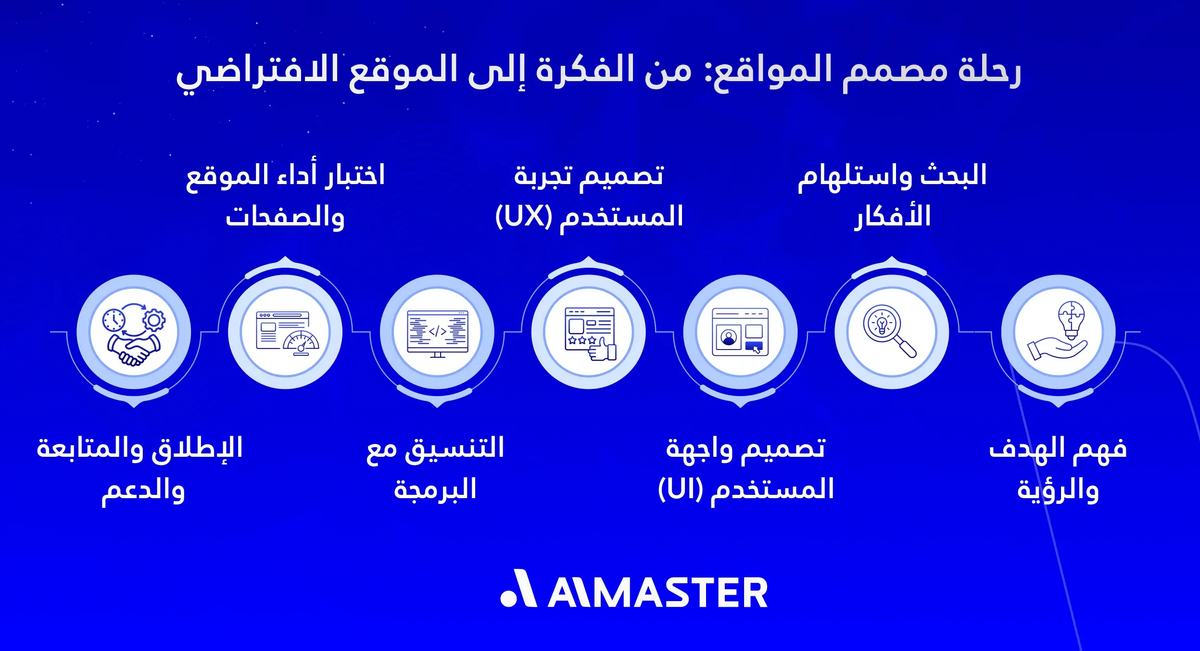 رحلة مصمم المواقع: من الفكرة إلى الموقع الافتراضي