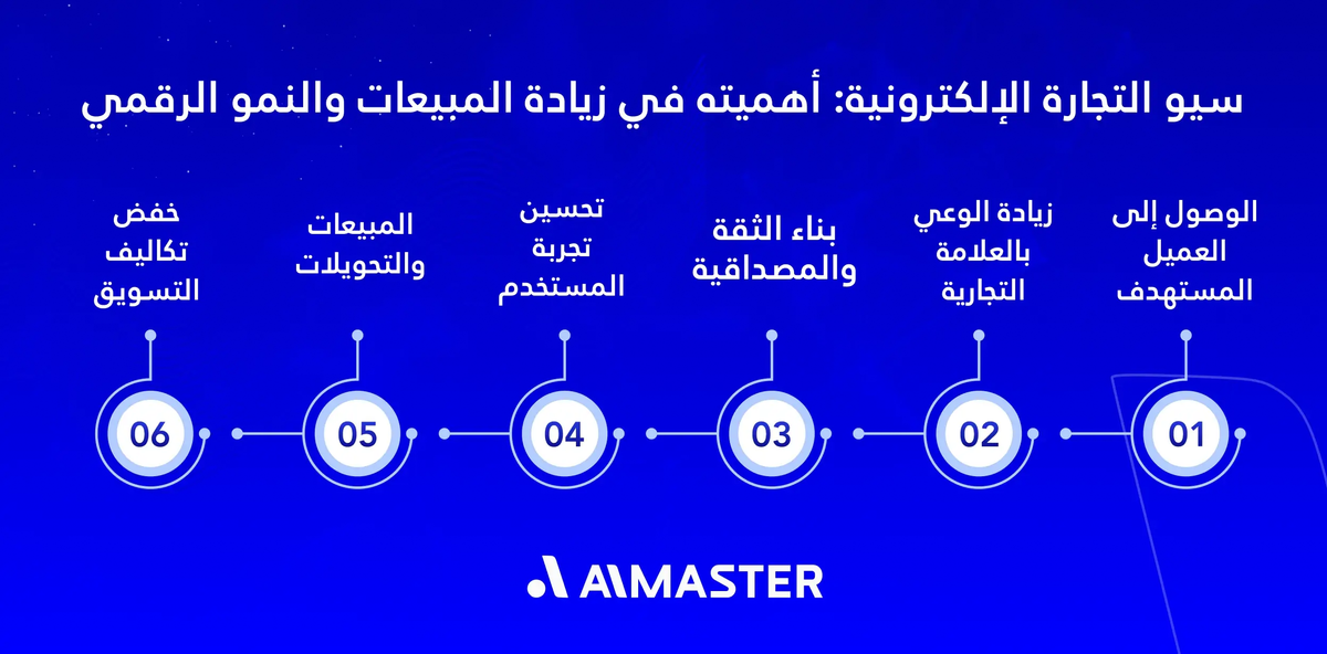 سيو التجارة الإلكترونية: أهميته في زيادة المبيعات والنمو الرقمي