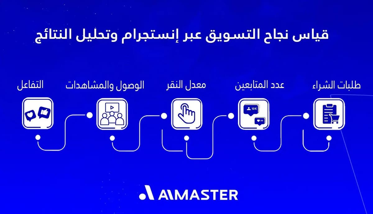 قياس نجاح التسويق عبر إنستجرام وتحليل النتائج