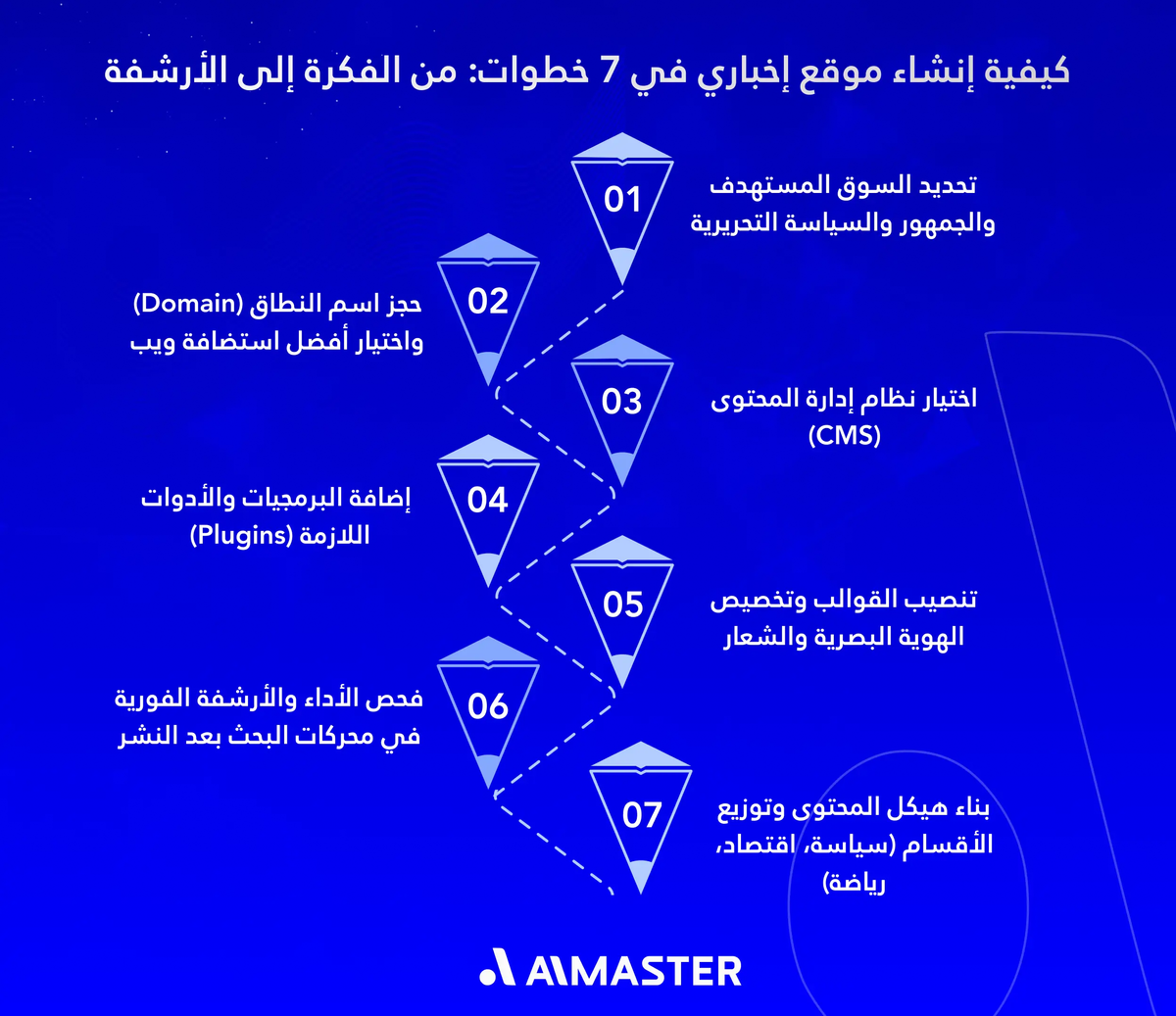 كيفية إنشاء موقع إخباري في 7 خطوات
