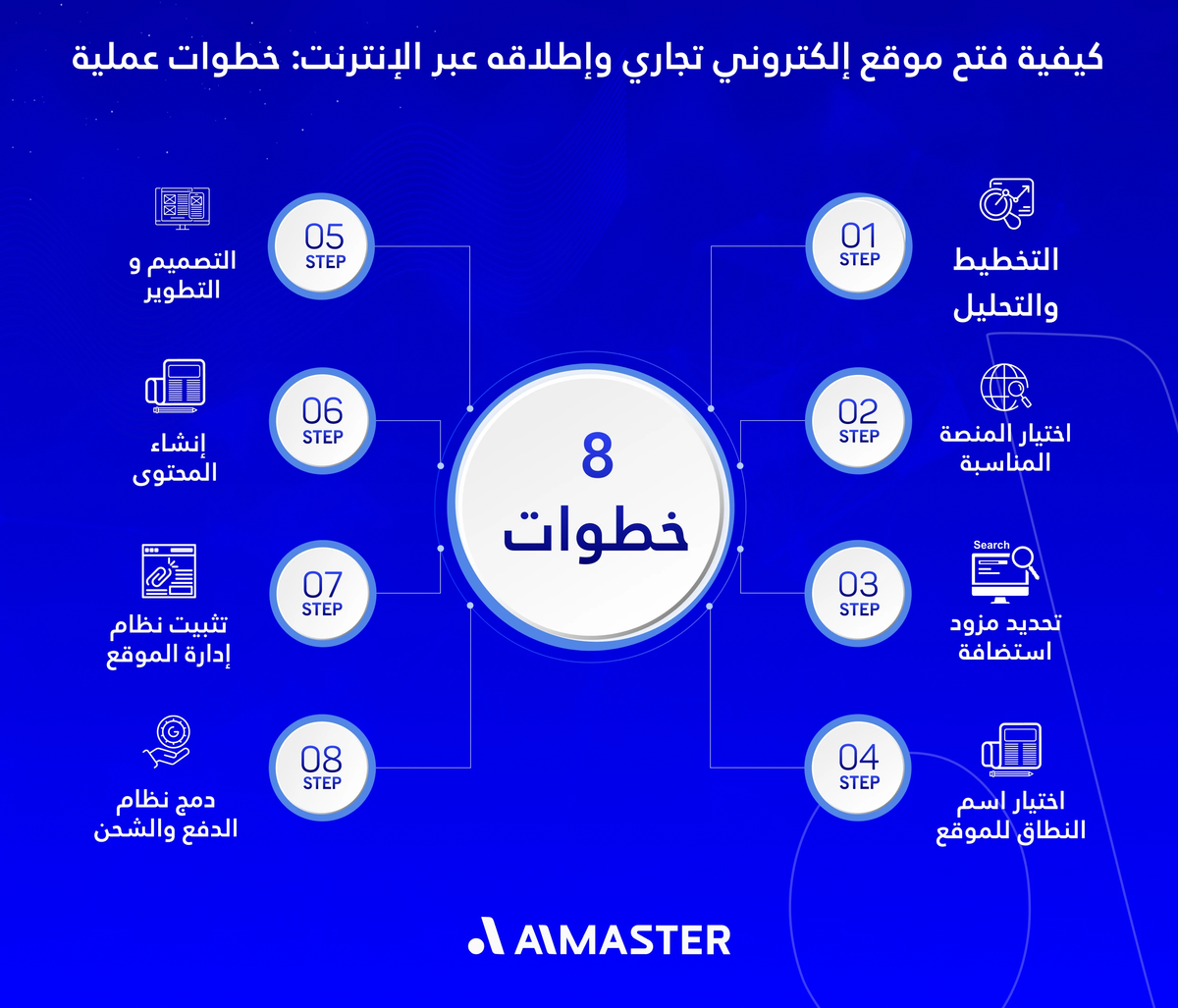 كيفية تصميم موقع الكتروني تجاري وإطلاقه عبر الإنترنت