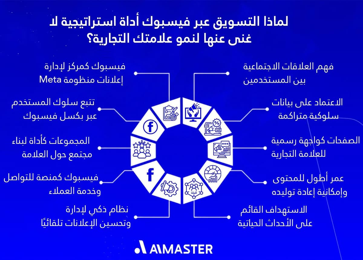 لماذا التسويق عبر فيسبوك أداة استراتيجية لا غنى عنها لنمو علامتك التجارية؟
