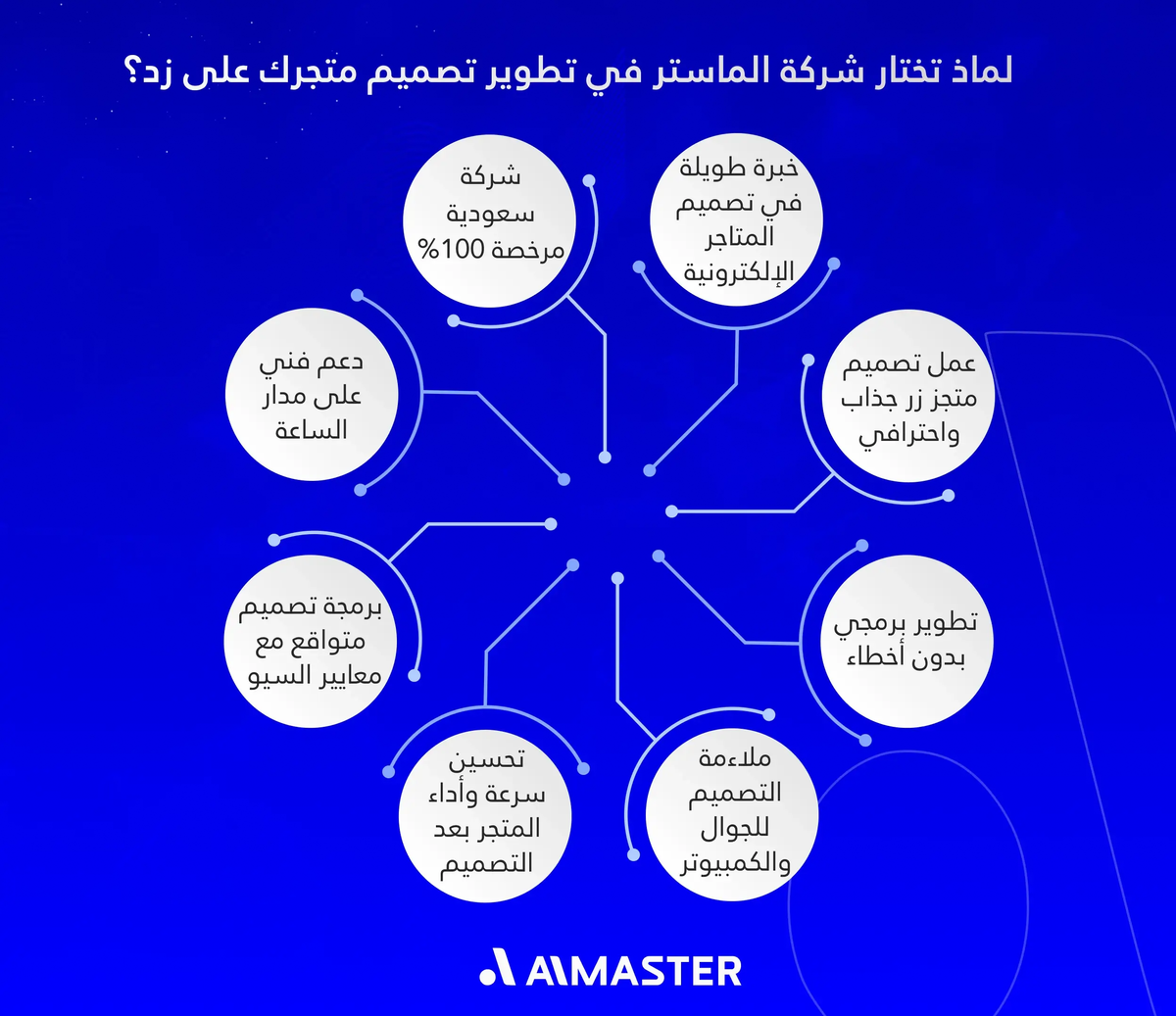 لماذا تختار شركة الماستر في تطوير تصميم متجرك على زد؟
