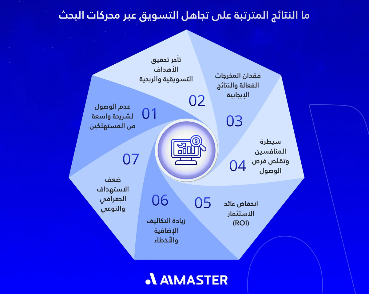 ما النتائج المترتبة على تجاهل التسويق بمحركات البحث