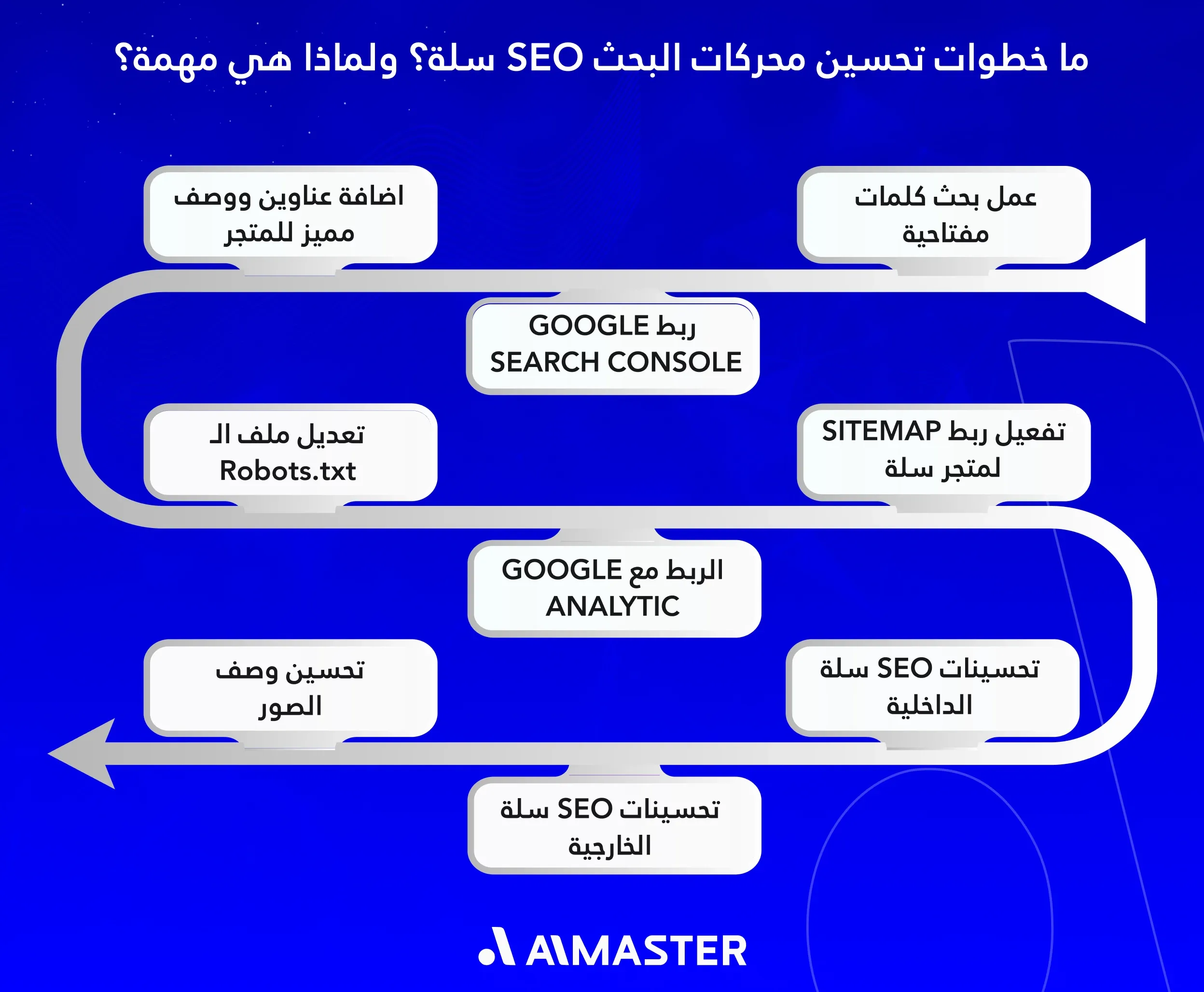 ما خطوات تحسين محركات البحث seo سلة ولماذا هي مهمة
