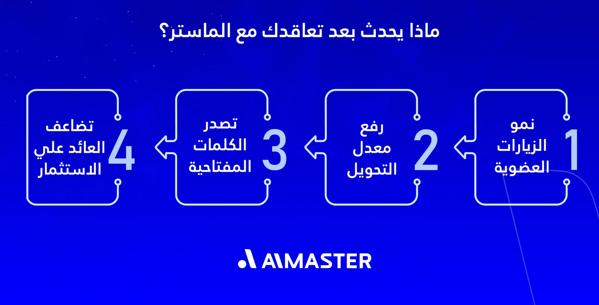ماذا يحدث بعد تعاقدك مع الماستر؟
