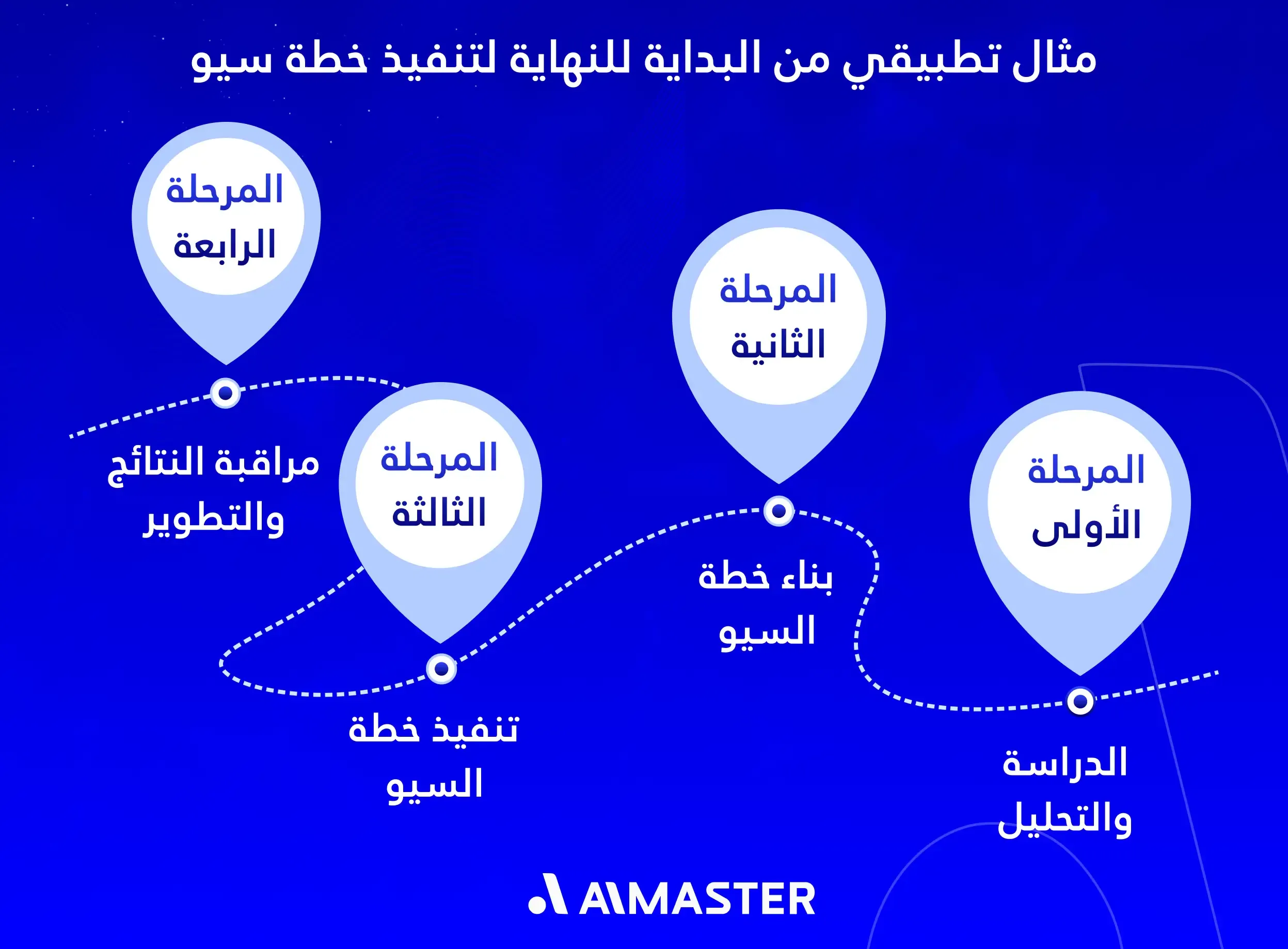 مثال تطبيقي من البداية للنهاية لتنفيذ خطة سيو
