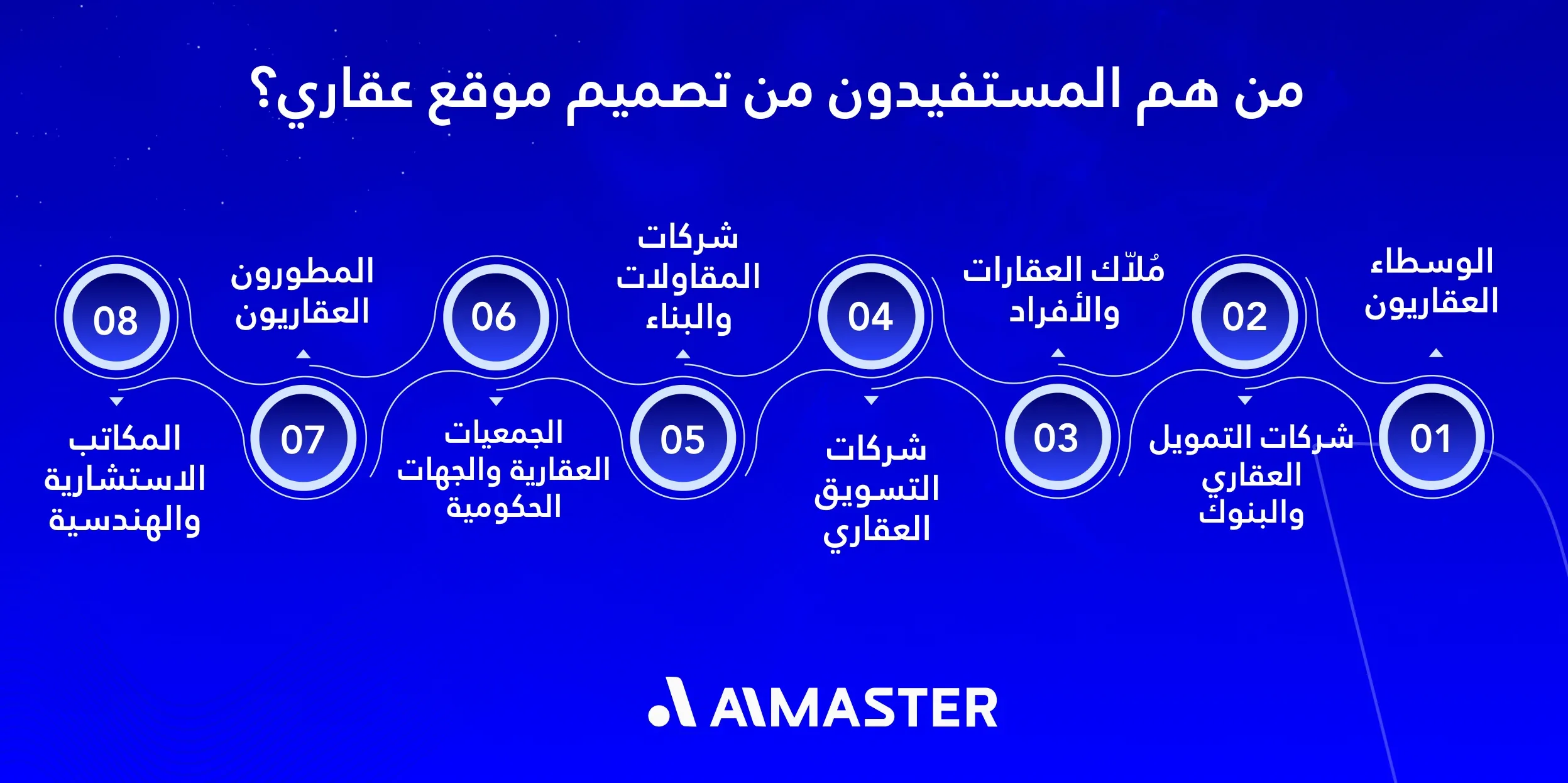 من المستفيدون من تصميم موقع عقاري